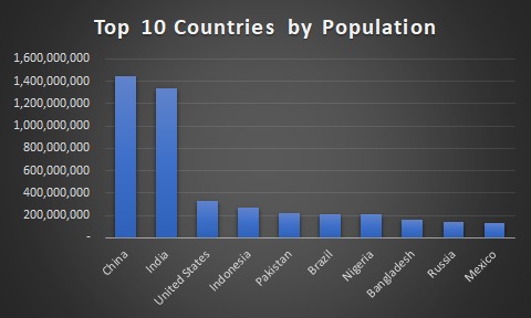 World's Most Populated Countries