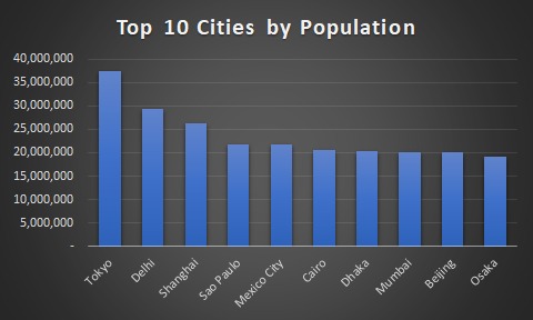 World's Most Populated Cities
