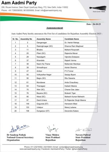 Rajasthan Election 2023: चुनाव के लिए AAP ने जारी की 21 प्रत्याशियों की दूसरी लिस्ट, यहां देंखे,पहली लिस्ट में कौन कौन?