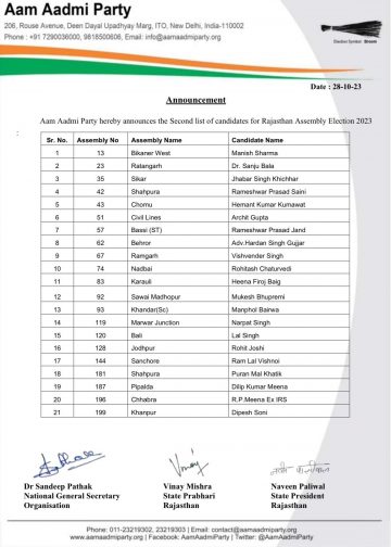 Rajasthan Election 2023: चुनाव के लिए AAP ने जारी की 21 प्रत्याशियों की दूसरी लिस्ट, यहां देंखे