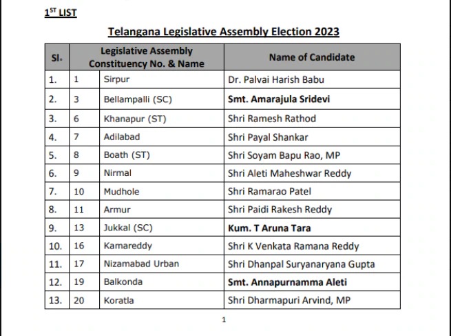 Telangana BJP Candidate List: तेलंगाना चुनाव के लिए BJP ने जारी की उम्मीदवारों कि पहली सुची। टाइगर राजा सिंह का नाम भी लिस्ट में शामिल...
