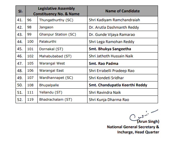 Telangana BJP Candidate List: तेलंगाना चुनाव के लिए BJP ने जारी की उम्मीदवारों कि पहली सुची। टाइगर राजा सिंह का नाम भी लिस्ट में शामिल...