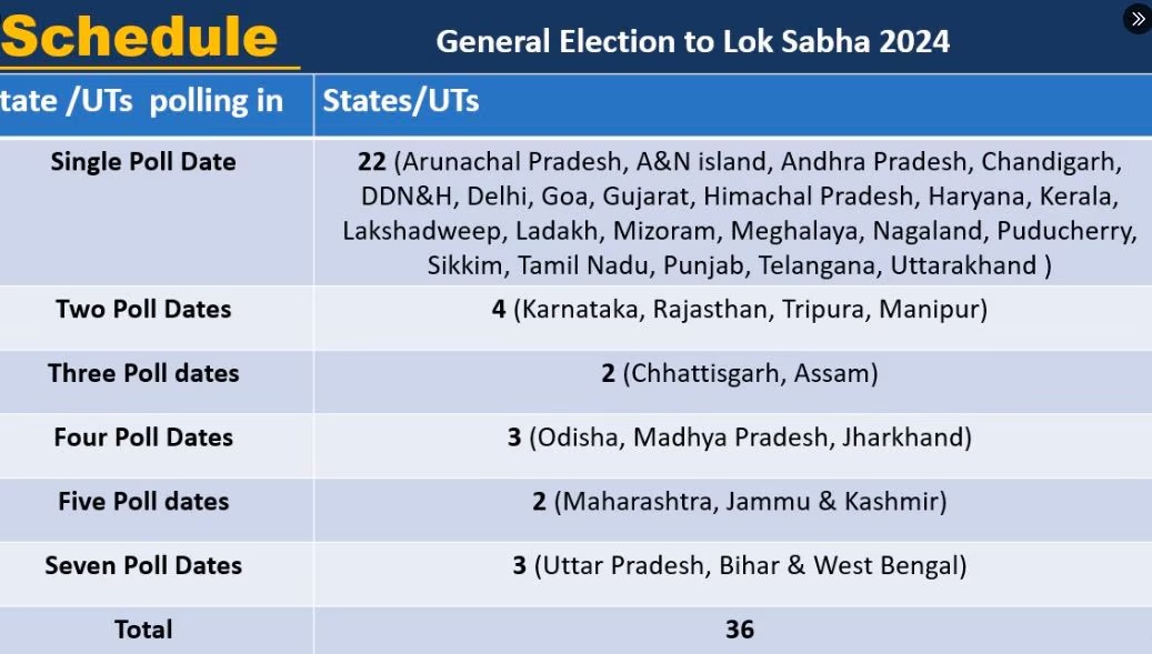 Lok Sabha Election Date: 7 चरण में होगा चुनाव, 19 अप्रैल को आगाज, 4 जून को आएगा परिणाम 