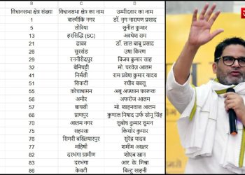 प्रशांत किशोर की अगुवाई वाली पार्टी ने अपनी पहली उम्मीदवारों की लिस्ट जारी !