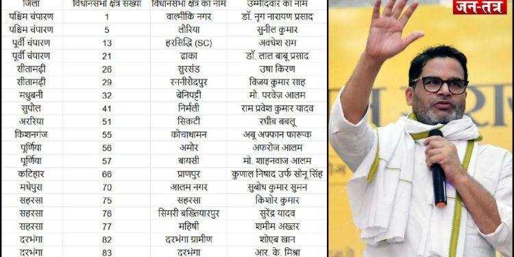 प्रशांत किशोर की अगुवाई वाली पार्टी ने अपनी पहली उम्मीदवारों की लिस्ट जारी !