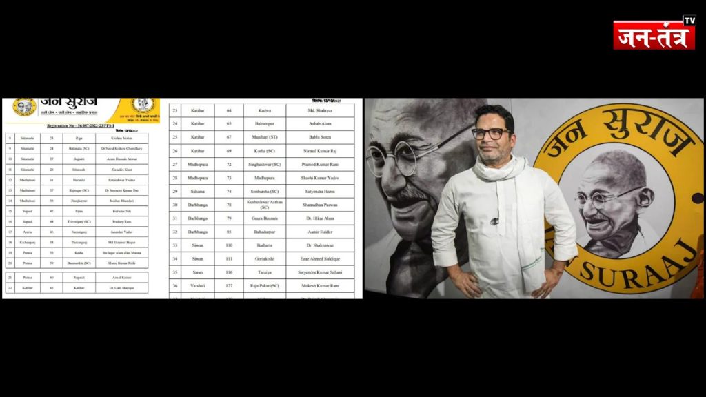 जनसुराज पार्टी ने बिहार चुनाव के लिए अपनी पार्टी के 65 उम्मीदवारों के नाम घोषित !