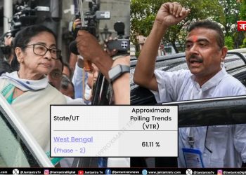 हिंसा के साये में ‘ताबड़तोड़’ वोटिंग, वर्धमान में उत्साह तो कोलकाता दक्षिण सुस्त